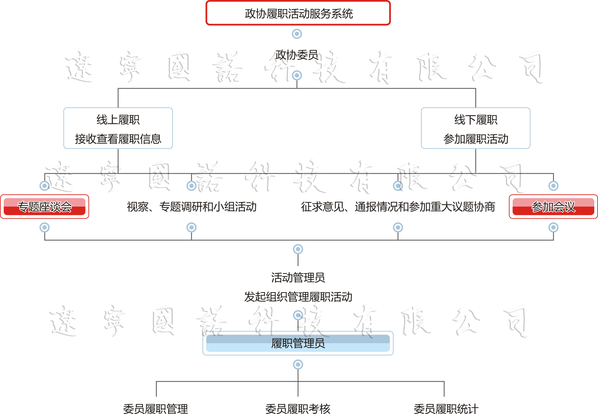 智慧人大履职管理评价系统功能流程图