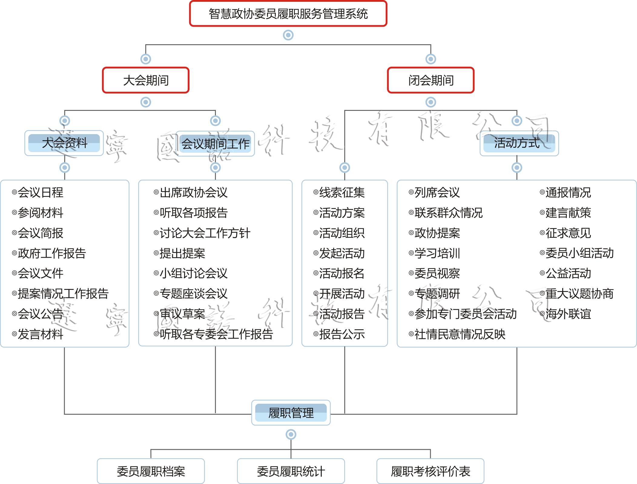 智慧人大履职活动服务系统功能结构图